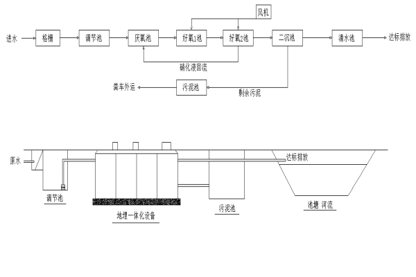 地埋式一體化污水處理設(shè)備工藝流程及特點 地埋式一體化污水處理設(shè)備工藝流程及特點